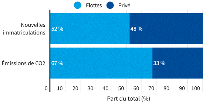 Émissions de CO2 (flottes x privé)