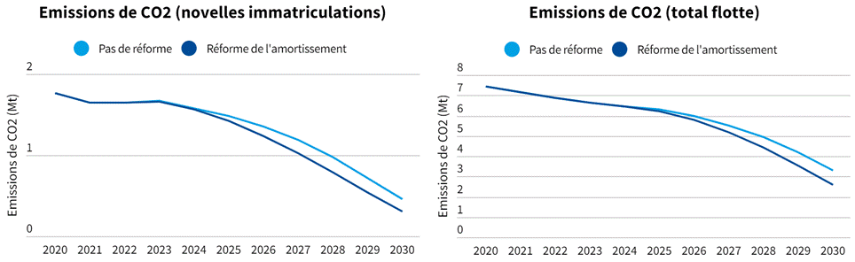 Émissions de CO2 (pas de réforme x réforme de l'amortissement)