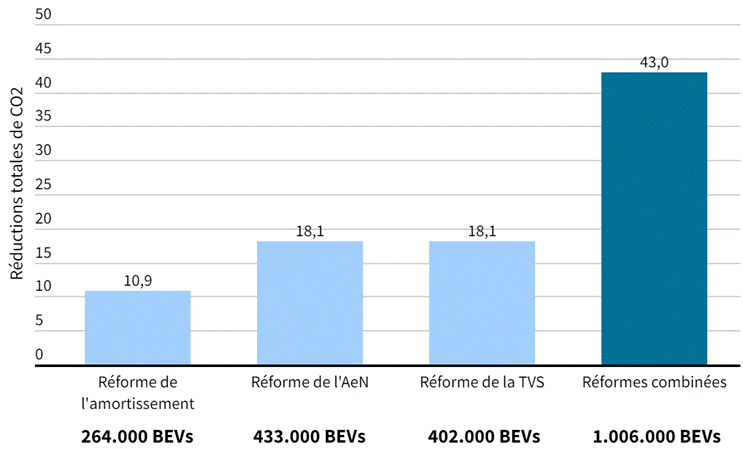 Réductions totales de CO2 (reformés)